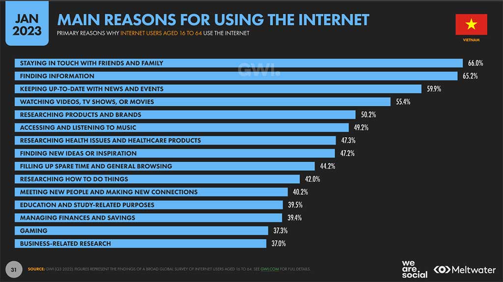 SOURCE: GWI |Q3 2022|. FIGURES REPRESENT THE FINDINGS OF A BROAD GLOBAL SURVEY OF INTERNET USERS AGED 16 TO 64. SEE GWI.COM FOR FULL DETAILS.