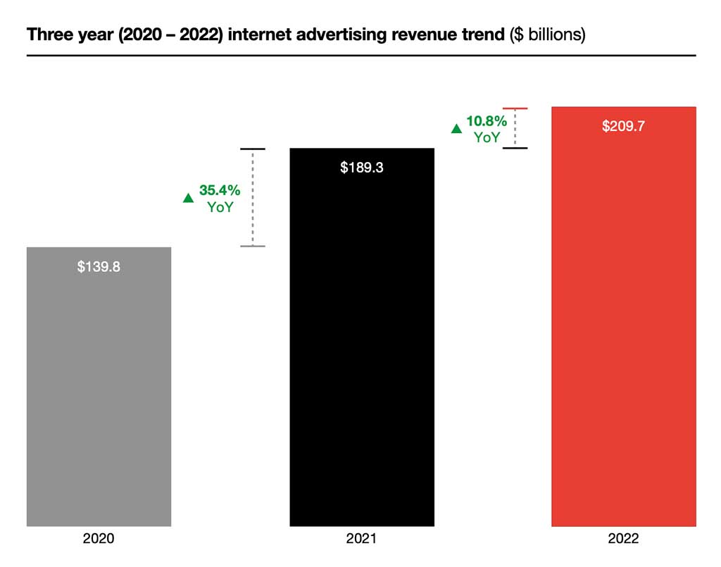 Source: IAB / PwC Internet Ad Revenue Report, FY 2022