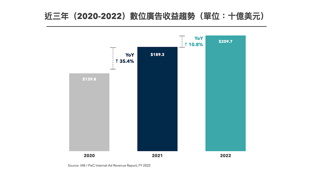 Source: IAB/PwC Internet Ad Revenue Report, FY 2022
