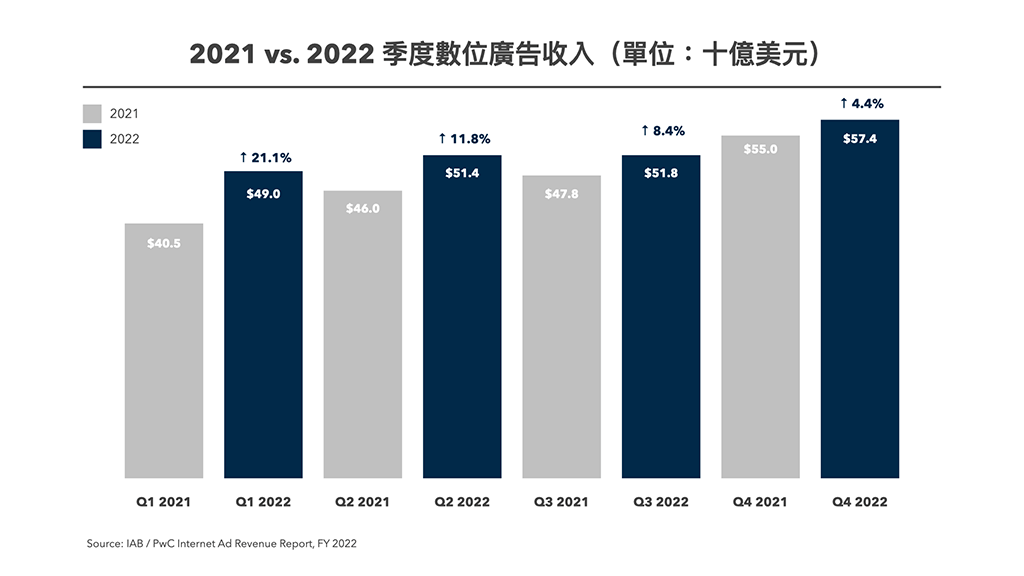Source: IAB / PwC Internet Ad Revenue Report, FY 2022