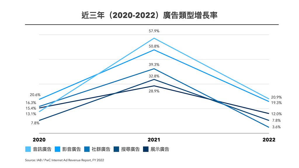 Source: IAB / PwC Internet Ad Revenue Report, FY 2022
