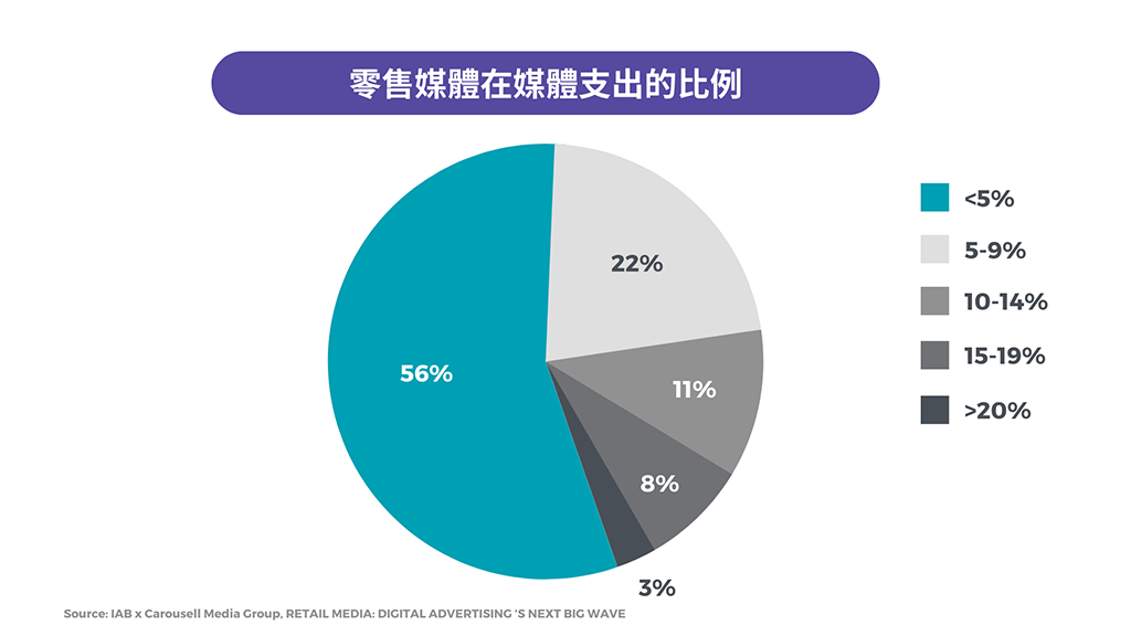 Source: IAB × Carousell Media Group. RETAIL MEDIA: DIGITAL ADVERTISING 'S NEXT BIC WAVE