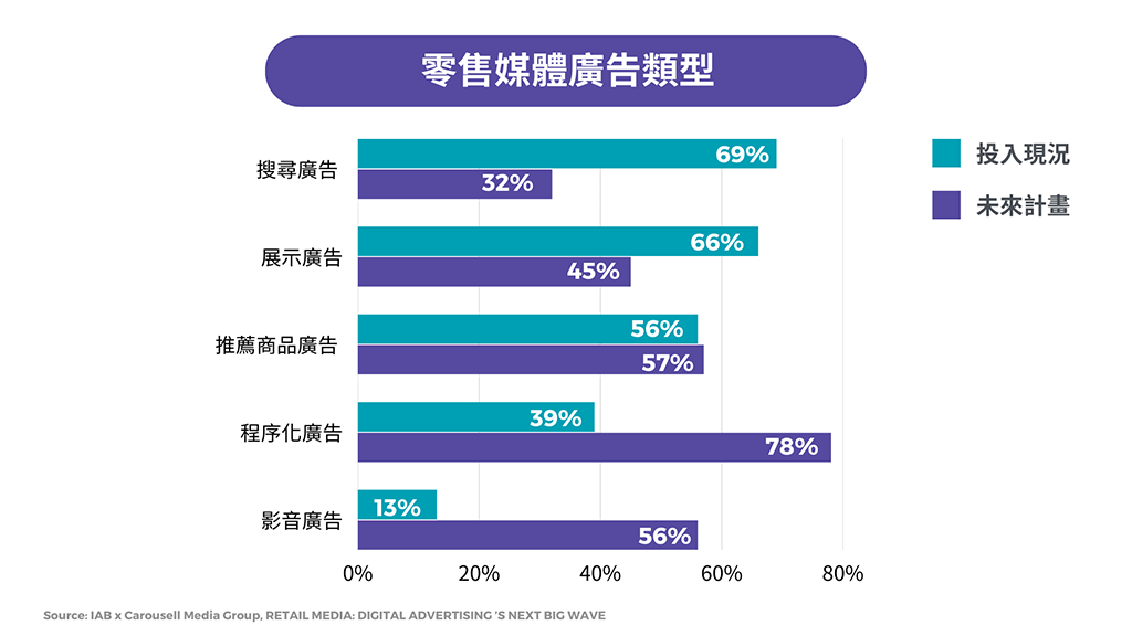 Source: IAB × Carousell Media Group. RETAIL MEDIA: DIGITAL ADVERTISING 'S NEXT BIC WAVE