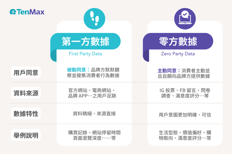 零方數據：高意圖、高相關的黃金資料