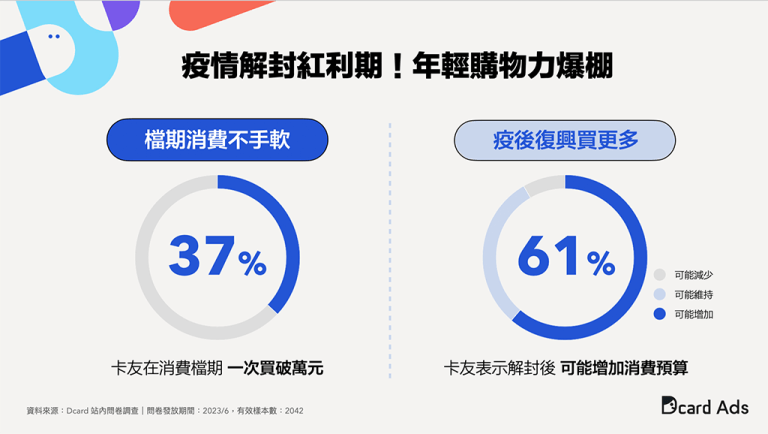 【洞察二】檔期消費不手軟，疫後復興買更多！