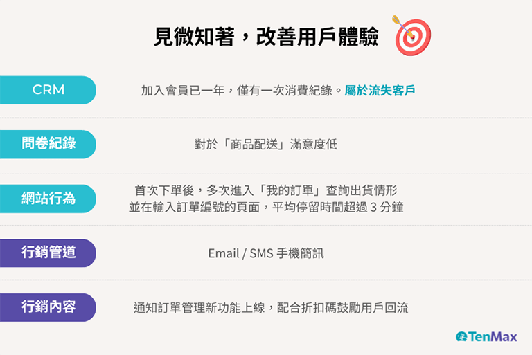 見微知著，結合網站與問卷資料