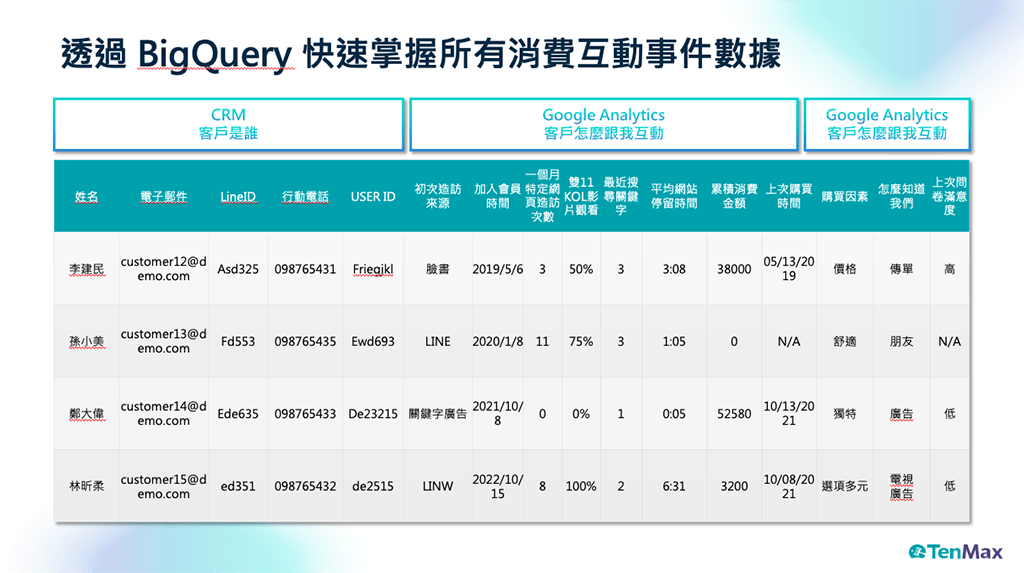 分眾貼標資料配合行銷自動化工具，設計對應的行銷路徑，規模化地提升整體溝通效益