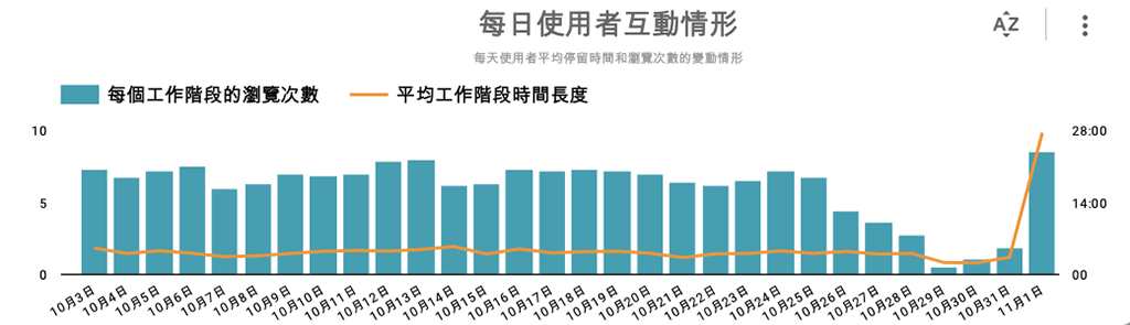 運用平均瀏覽頁數與平均工作階段時長等參數，得出消費者在網上的瀏覽情形