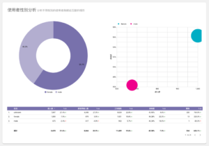 消費者的性別可以透過以下參數剖析：總使用者、新使用者、工作階段 、活躍率