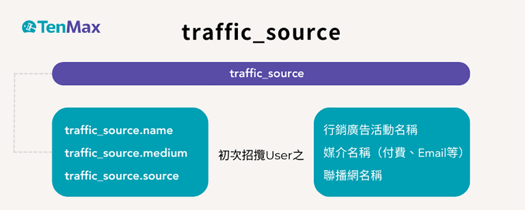 流量數據-traffic_source