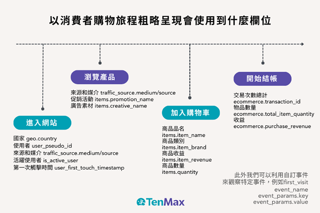 透過將消費者在電商網站上的消費旅程分成四個階段進行說明