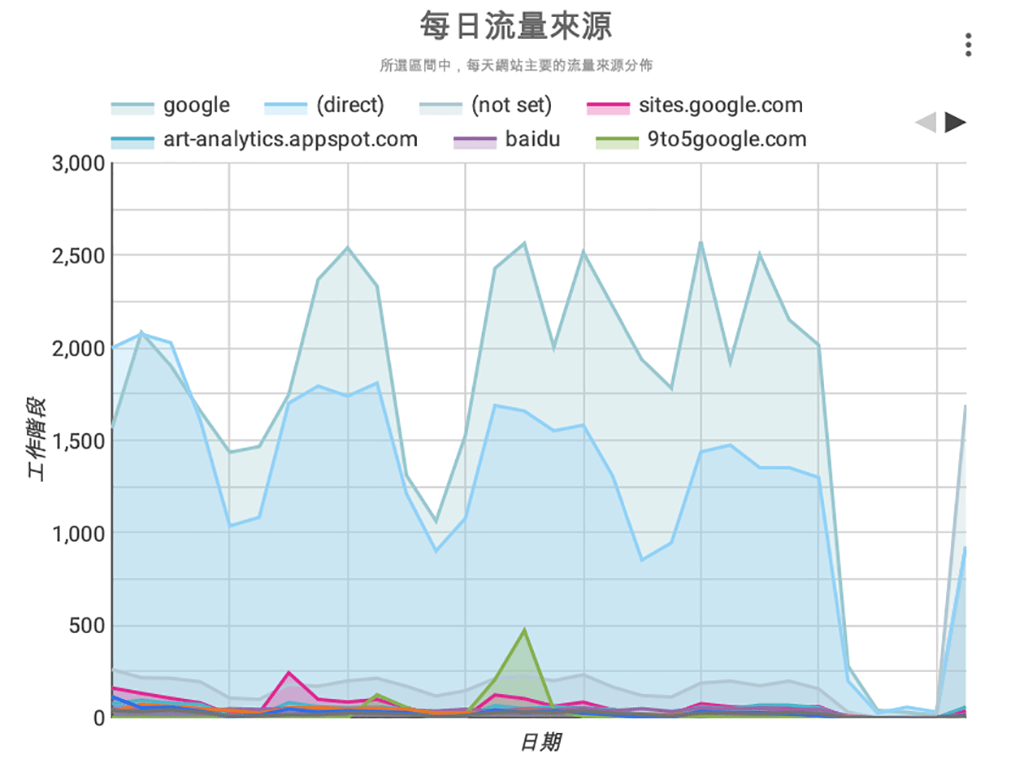 每天的流量來源佔比，可以透過運算流量來源之聯播網 (traffic_source.source) 以及工作階段 (ga_session_number) 兩參數得知，可以用於檢視在特定網站之廣告成效等應用