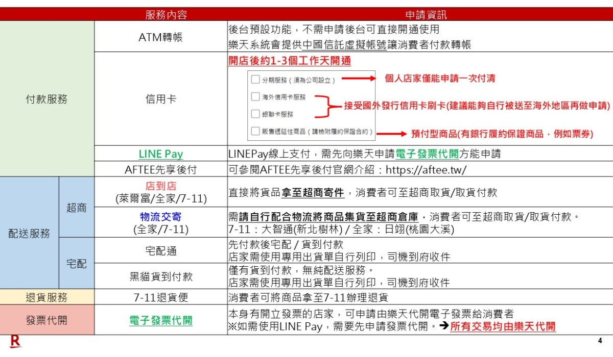 CC by RMS基礎建置-功能開通/變更申請