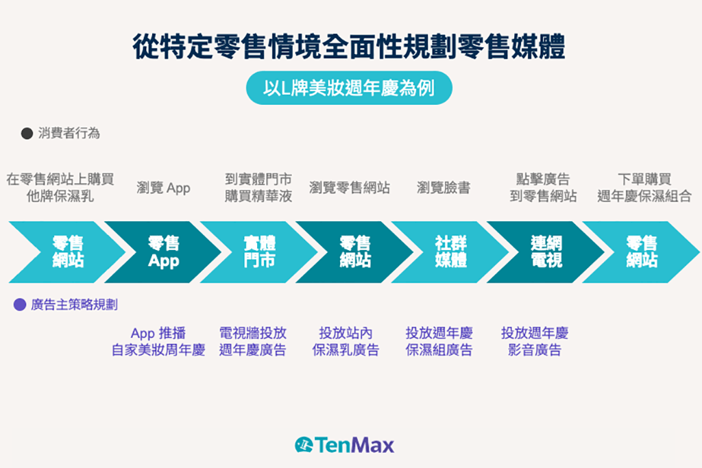 零售媒體迷思1：將零售媒體視為單一媒體來規劃