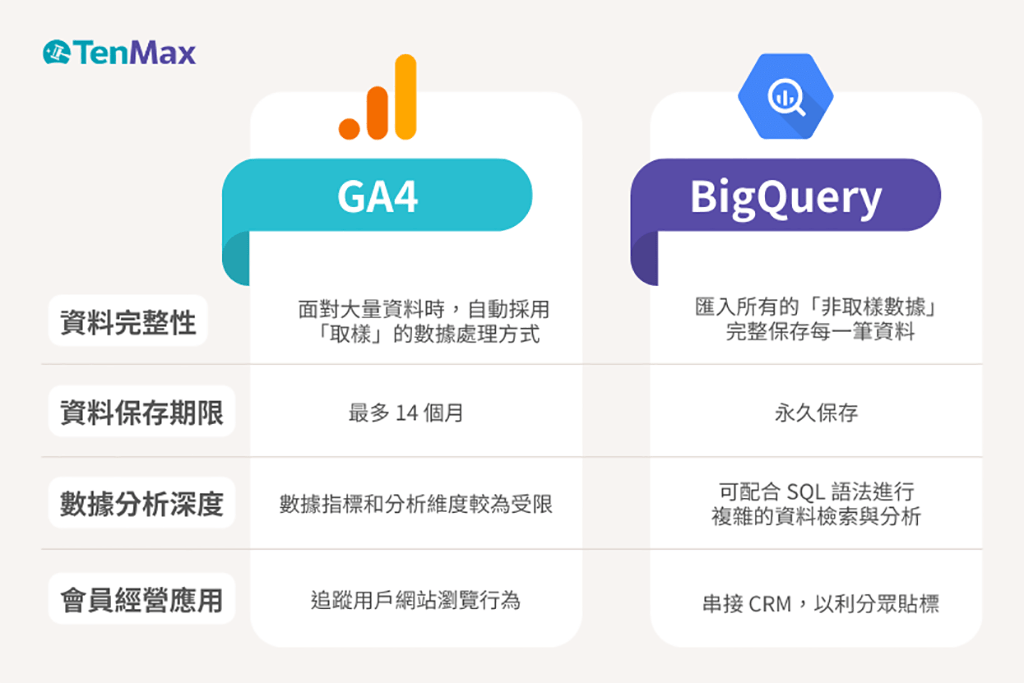 隱私政策下，GA4＋BigQuery 如何成數位行銷主流