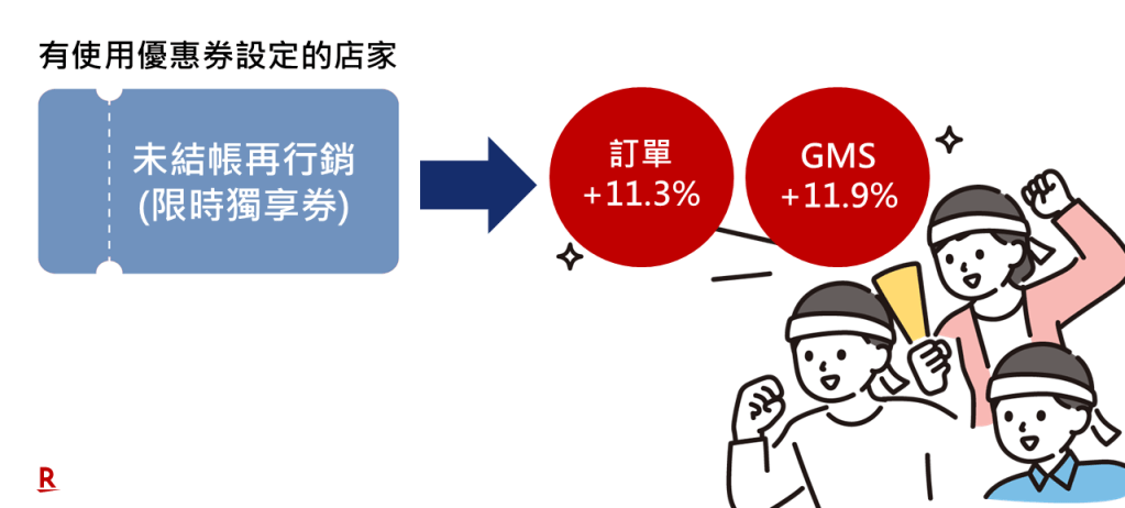 cart shop bulk coupon 1 by RMS促銷活動-限時獨享券/會員回購券