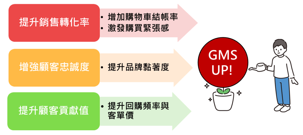 cart shop bulk coupon 2 by RMS促銷活動-限時獨享券/會員回購券