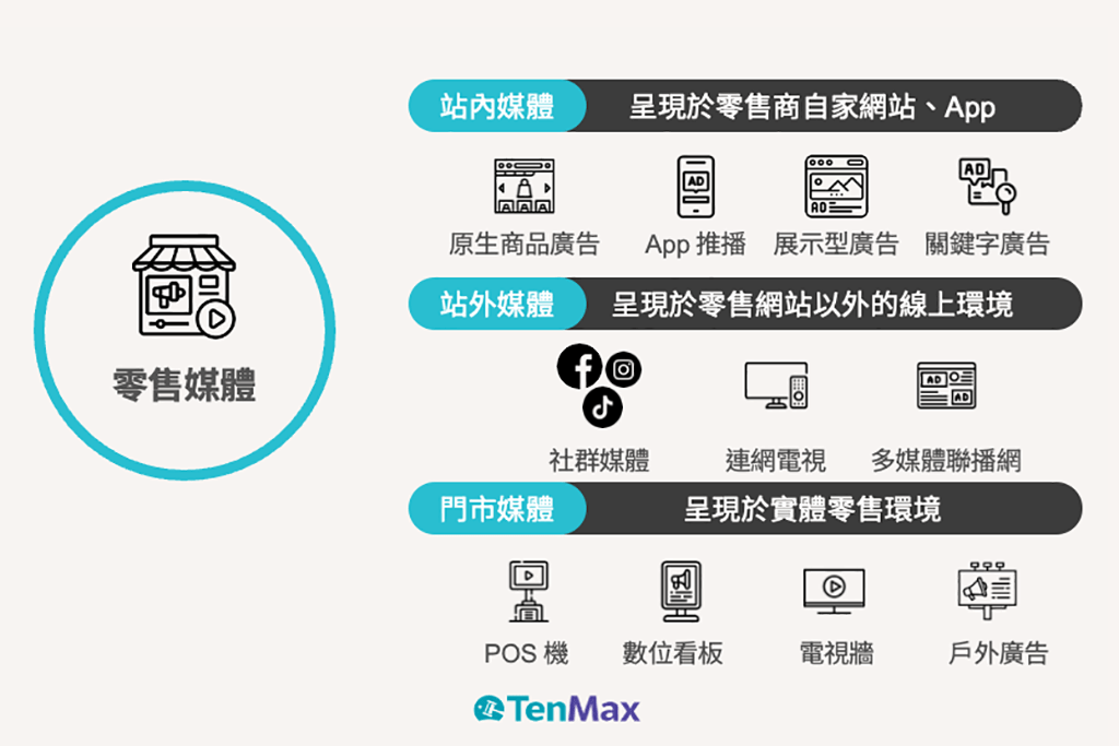 零售媒體聯播網風潮，用第一方數據為品牌打造曝光新天地