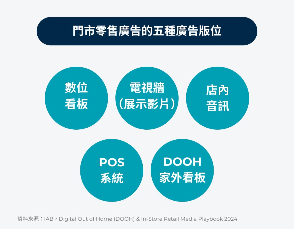 門市零售廣告的五種廣告版位