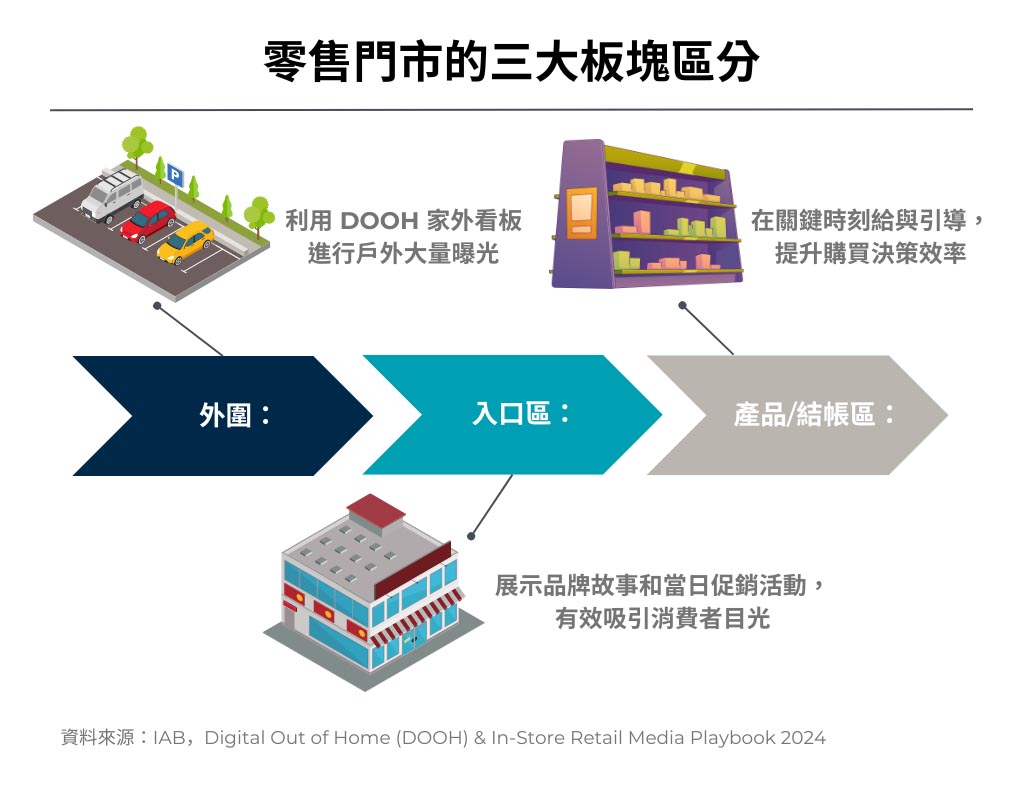 零售門市的三大版塊區分