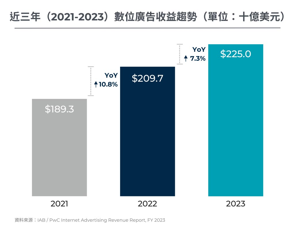 數位廣告收益趨勢