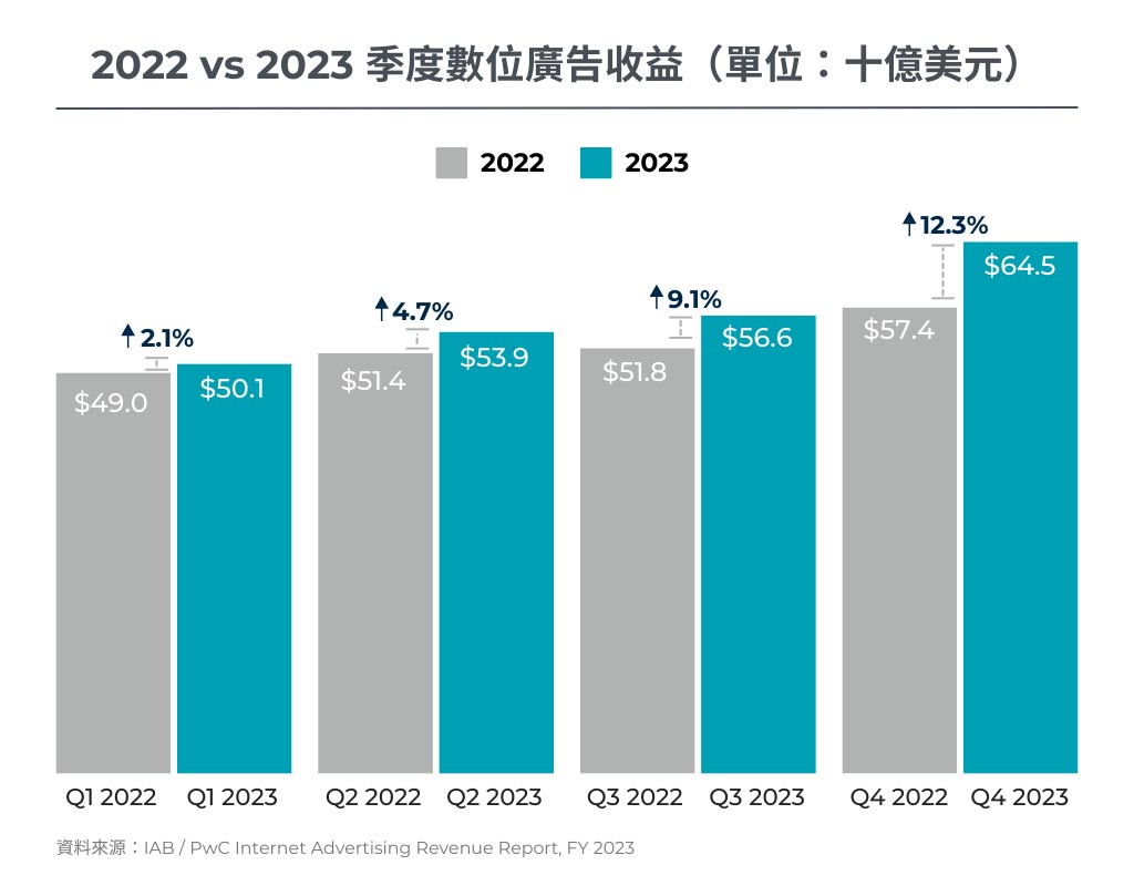2022 VS 2023 數位廣告收益