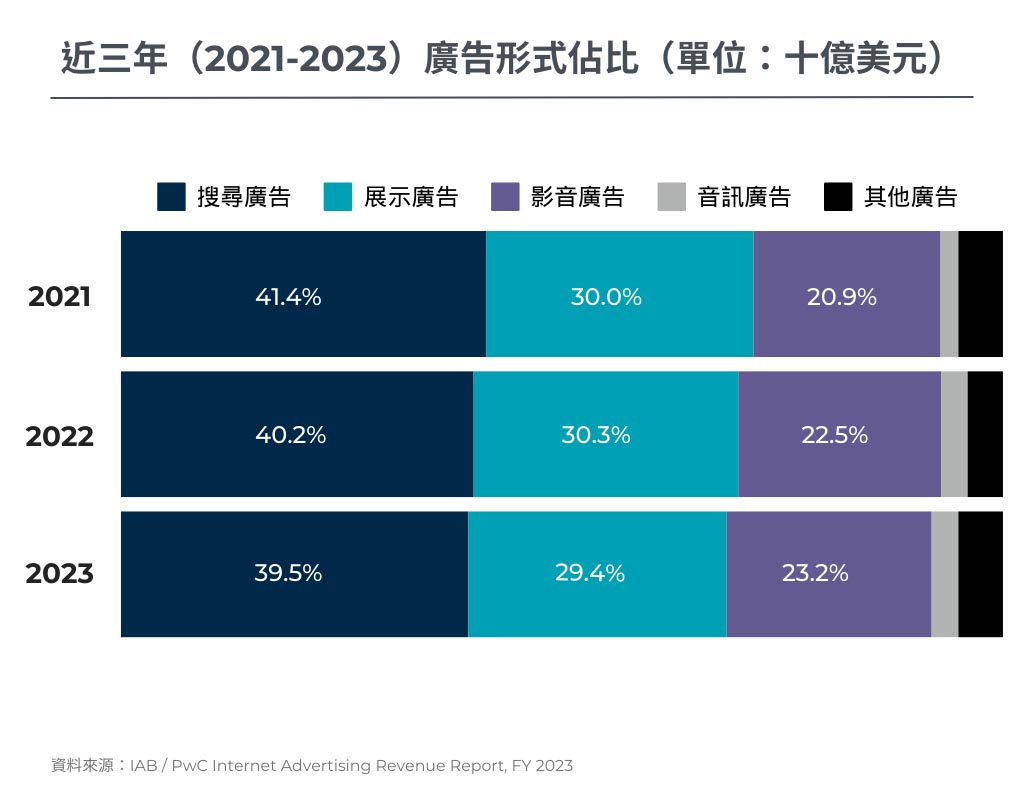 近三年廣告形式佔比