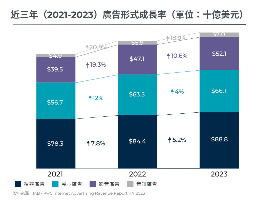 近三年廣告形式成長率
