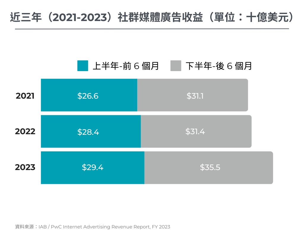 近三年社群媒體廣告收益