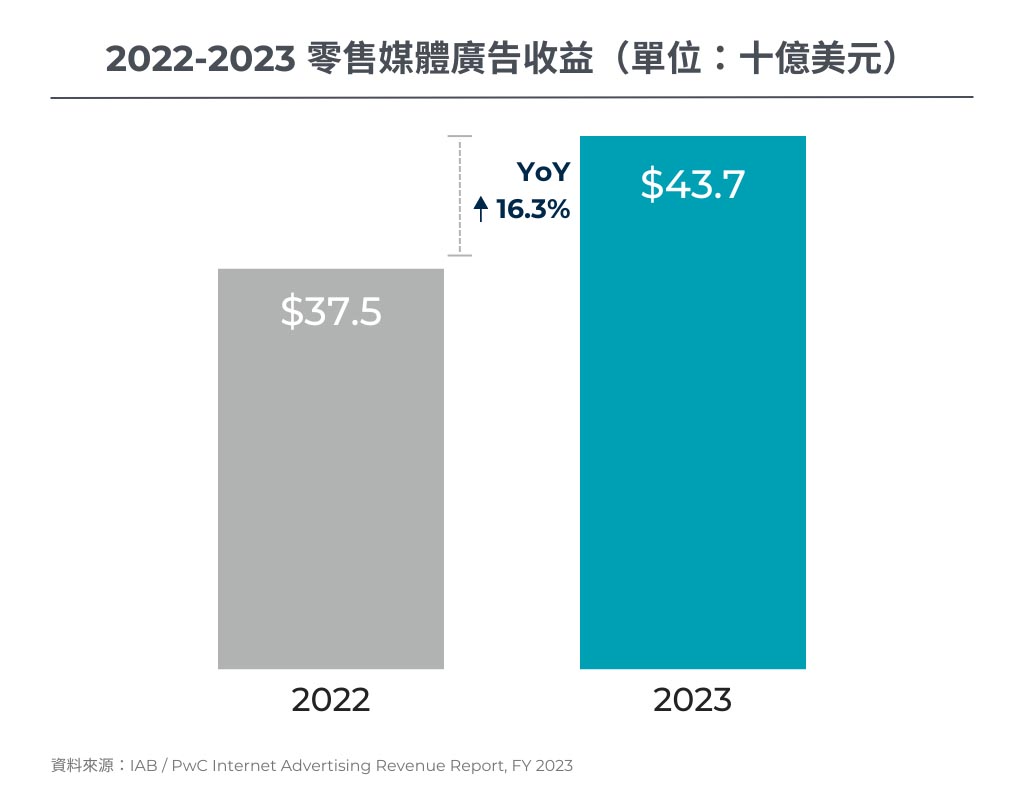 2022-2023零售媒體廣告收益