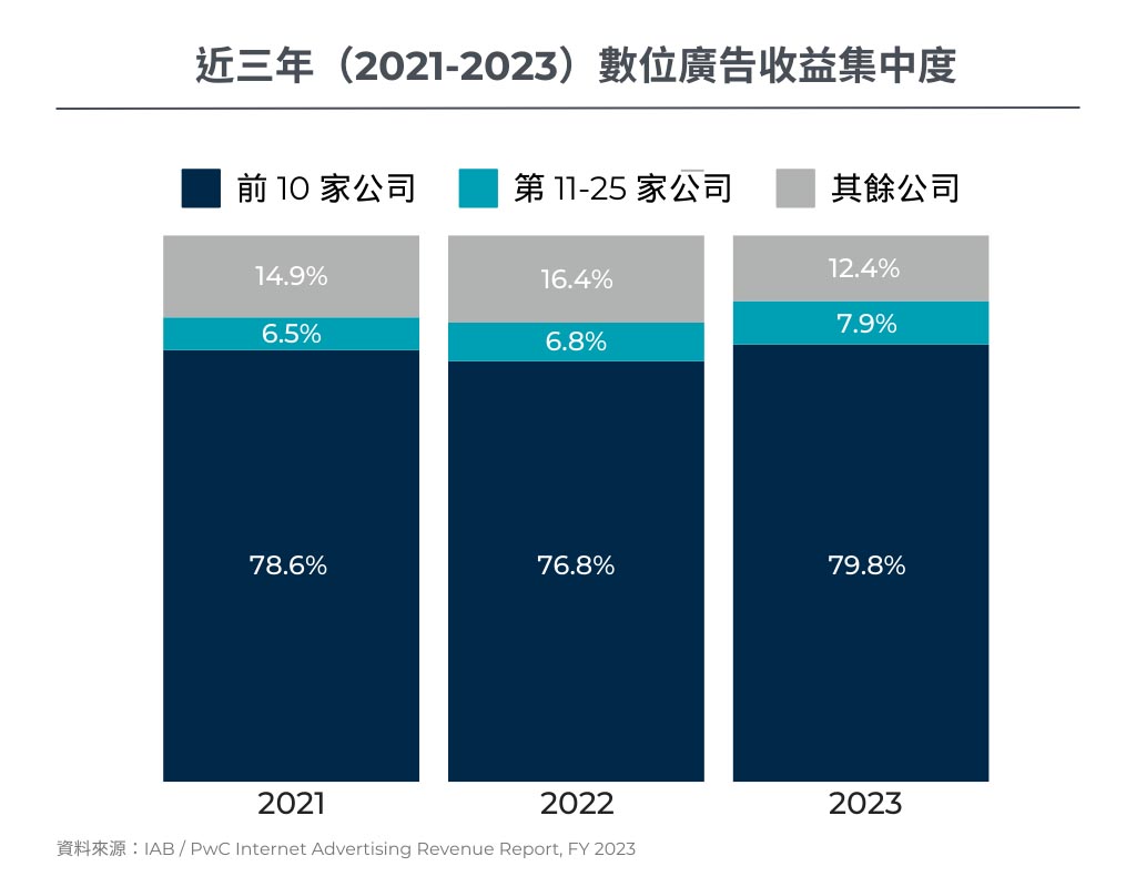 近三年數位廣告收益集中度