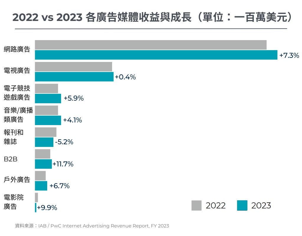 各廣告媒體收益與成長