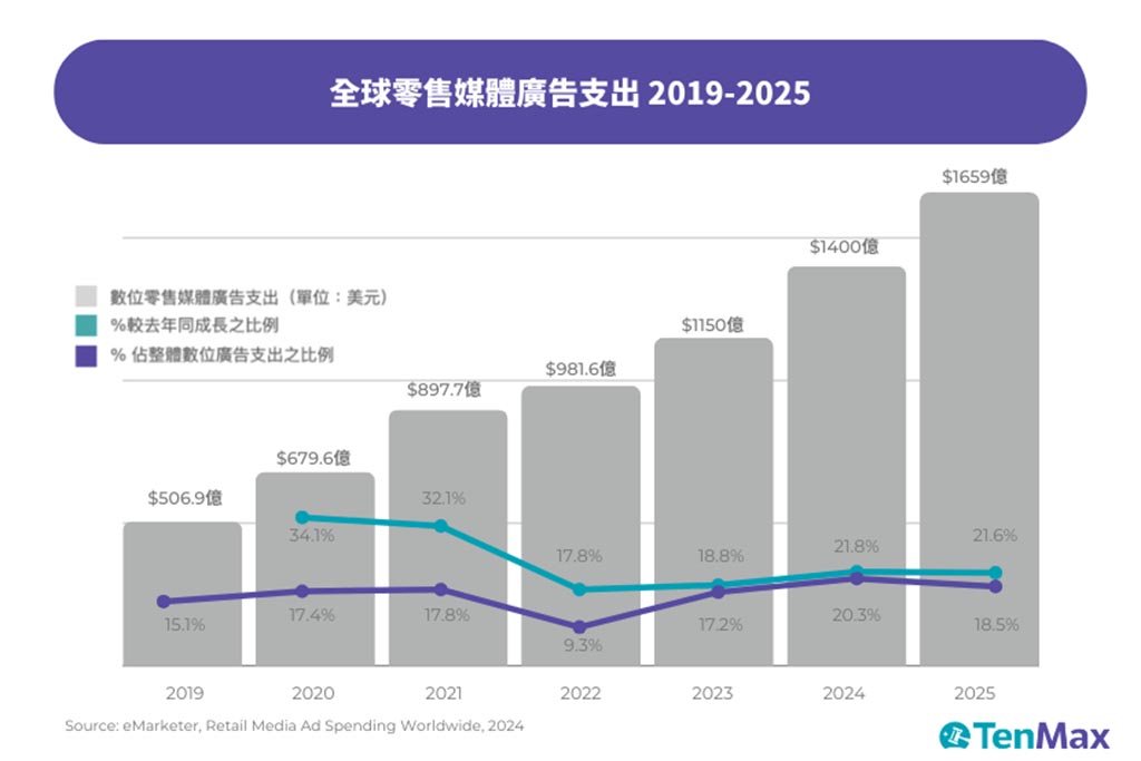 eMarketer 最新報告預測 2024 年，零售媒體廣告市場整體支出總和將攀達 1400 億美元。