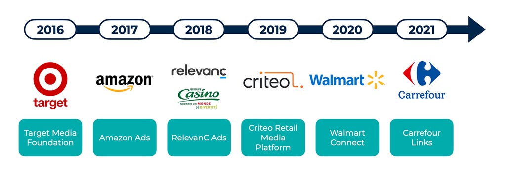 Amazon 早於 2017 年開始發展零售媒體廣告，其後各零售商紛紛跟上。