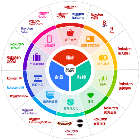 生態圈 by 【樂天跨境】了解日本樂天集團